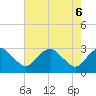 Haxall tide chart for Tuesday, May 6, 2025