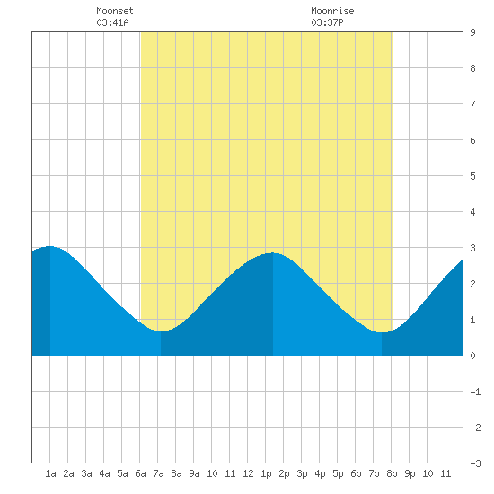 Haxall tide chart for Wednesday, May 7, 2025