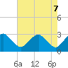 Haxall tide chart for Wednesday, May 7, 2025