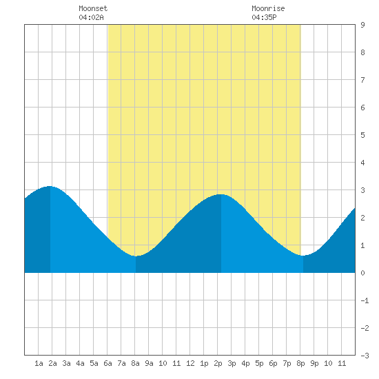 Haxall tide chart for Thursday, May 8, 2025