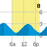 Haxall tide chart for Thursday, May 8, 2025