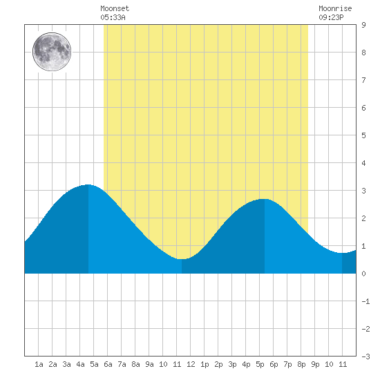 Haxall tide chart for Wednesday, June 11, 2025
