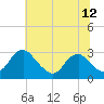 Haxall tide chart for Thursday, June 12, 2025