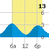 Haxall tide chart for Friday, June 13, 2025