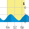 Haxall tide chart for Sunday, June 1, 2025