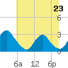 Haxall tide chart for Monday, June 23, 2025