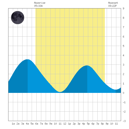 Haxall tide chart for Wednesday, June 25, 2025
