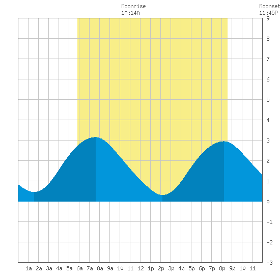 Haxall tide chart for Sunday, June 29, 2025
