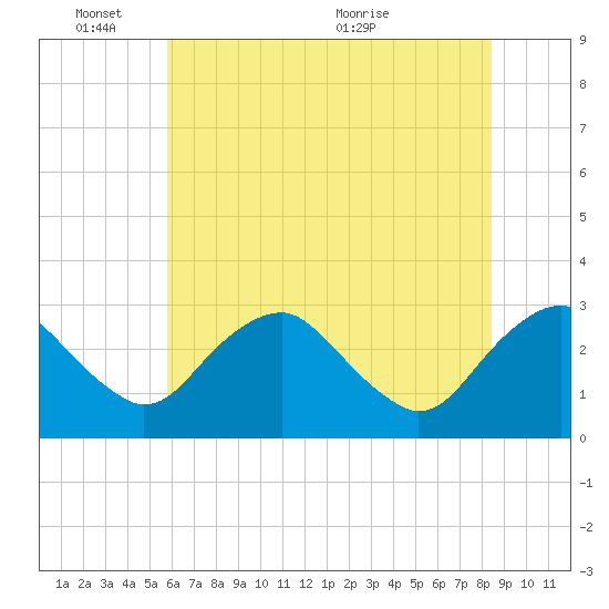 Haxall tide chart for Tuesday, June 3, 2025