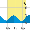 Haxall tide chart for Tuesday, June 3, 2025
