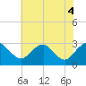 Haxall tide chart for Wednesday, June 4, 2025