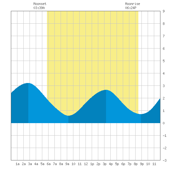Haxall tide chart for Sunday, June 8, 2025