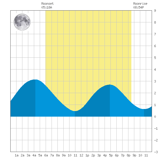 Haxall tide chart for Thursday, July 10, 2025