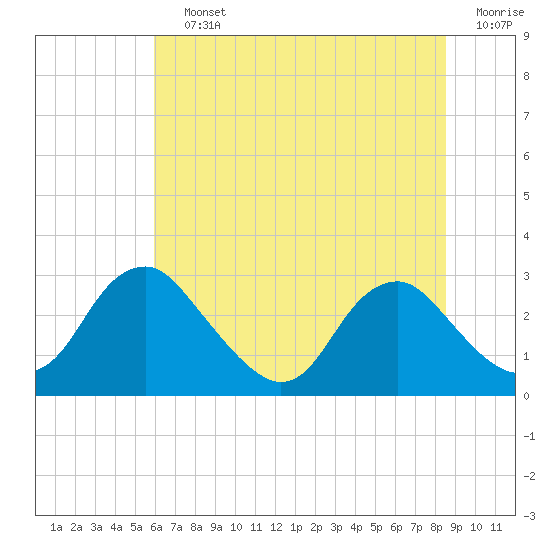Haxall tide chart for Saturday, July 12, 2025