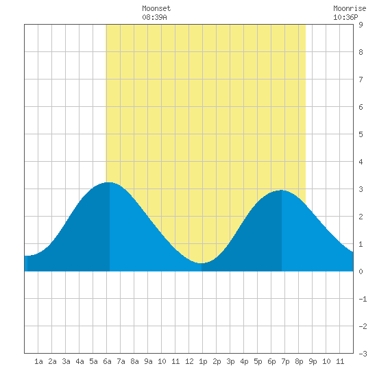 Haxall tide chart for Sunday, July 13, 2025