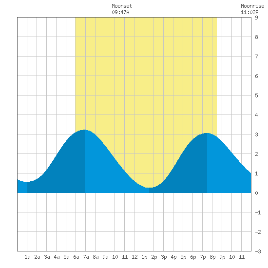 Haxall tide chart for Monday, July 14, 2025