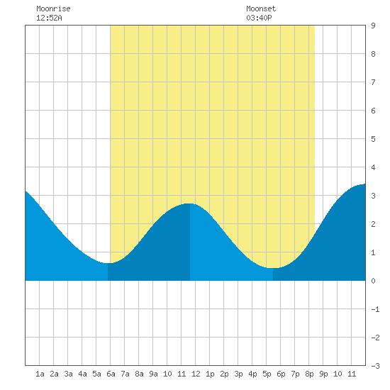 Haxall tide chart for Saturday, July 19, 2025