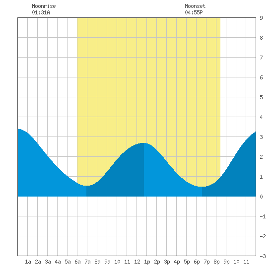 Haxall tide chart for Sunday, July 20, 2025