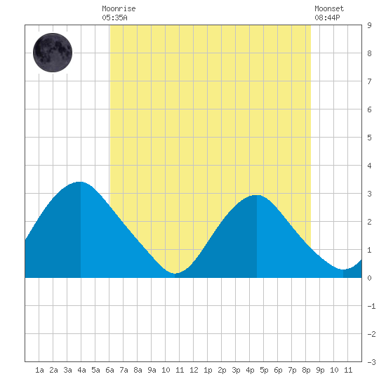Haxall tide chart for Thursday, July 24, 2025