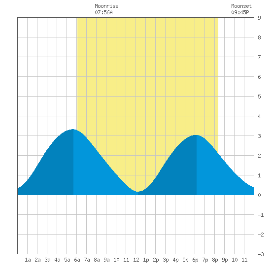 Haxall tide chart for Saturday, July 26, 2025