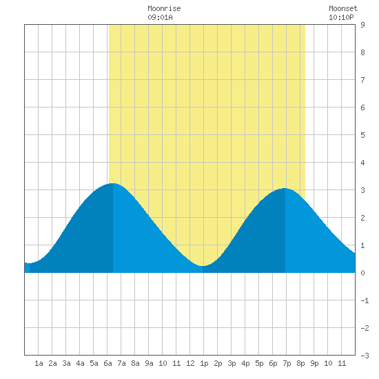 Haxall tide chart for Sunday, July 27, 2025