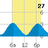 Haxall tide chart for Sunday, July 27, 2025