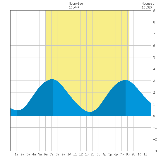 Haxall tide chart for Monday, July 28, 2025