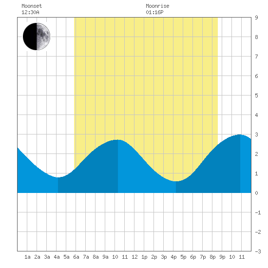 Haxall tide chart for Wednesday, July 2, 2025