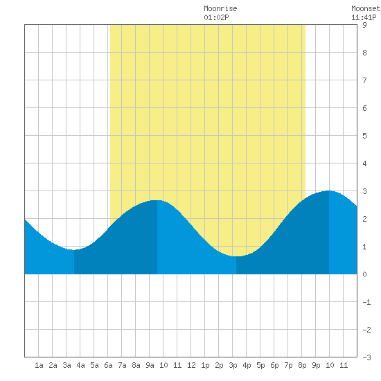 Haxall tide chart for Thursday, July 31, 2025