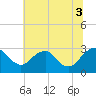 Haxall tide chart for Thursday, July 3, 2025