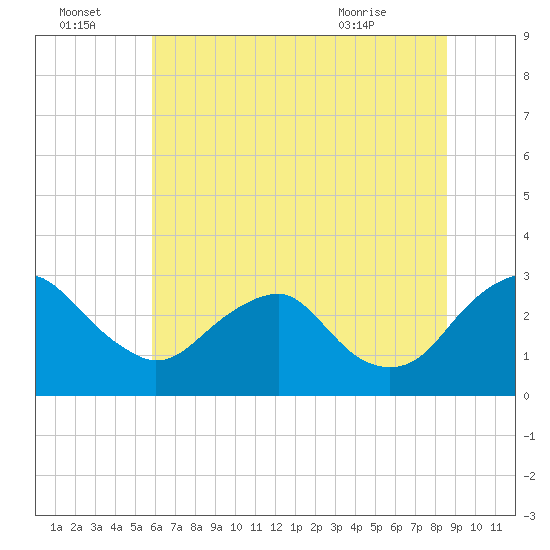 Haxall tide chart for Friday, July 4, 2025