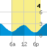 Haxall tide chart for Friday, July 4, 2025