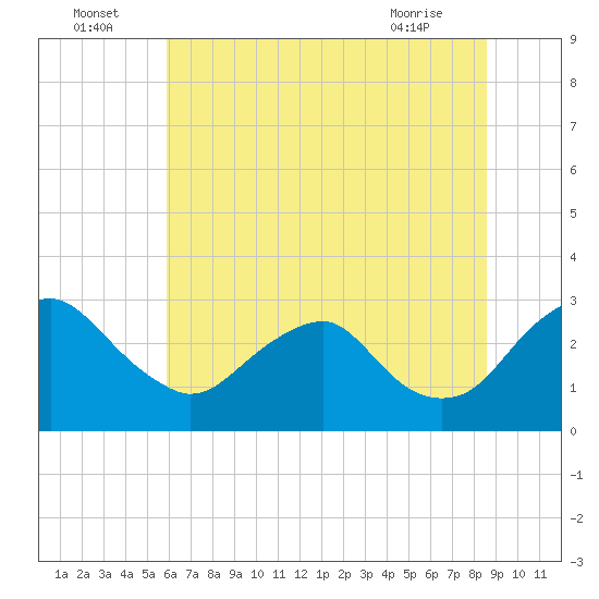 Haxall tide chart for Saturday, July 5, 2025