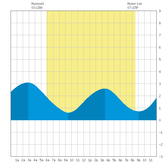 Haxall tide chart for Tuesday, July 8, 2025