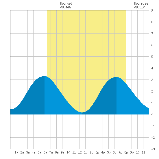 Haxall tide chart for Monday, August 11, 2025
