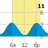Haxall tide chart for Monday, August 11, 2025