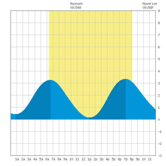 Haxall tide chart for Tuesday, August 12, 2025