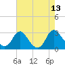 Haxall tide chart for Wednesday, August 13, 2025