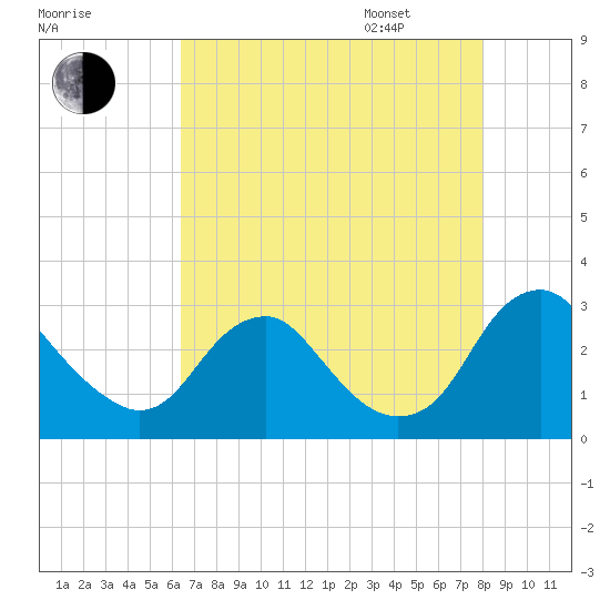 Haxall tide chart for Saturday, August 16, 2025