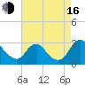 Haxall tide chart for Saturday, August 16, 2025