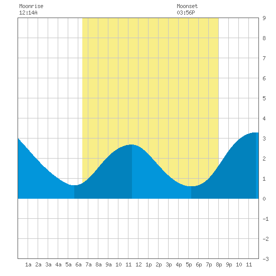 Haxall tide chart for Sunday, August 17, 2025