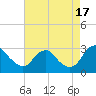 Haxall tide chart for Sunday, August 17, 2025