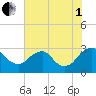 Haxall tide chart for Friday, August 1, 2025