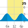 Haxall tide chart for Monday, August 25, 2025