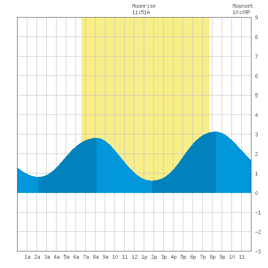 Haxall tide chart for Thursday, August 28, 2025