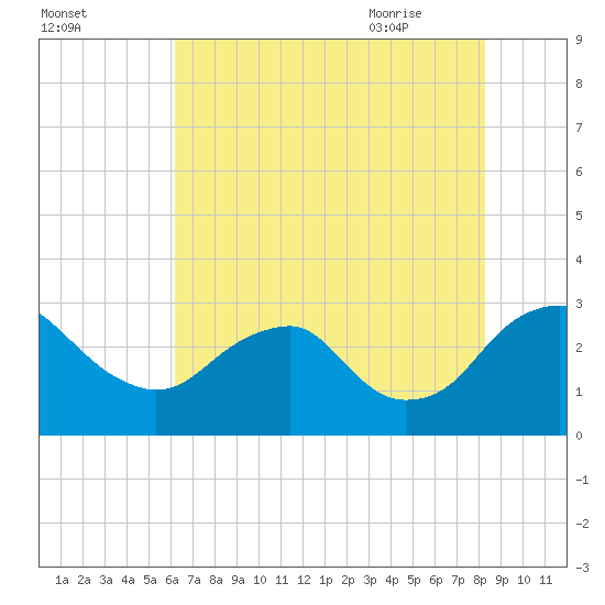 Haxall tide chart for Saturday, August 2, 2025