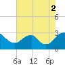 Haxall tide chart for Saturday, August 2, 2025