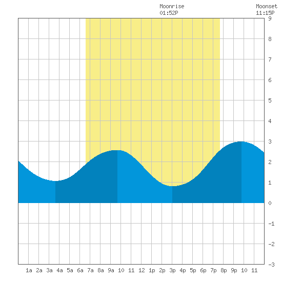 Haxall tide chart for Saturday, August 30, 2025