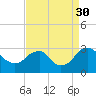Haxall tide chart for Saturday, August 30, 2025