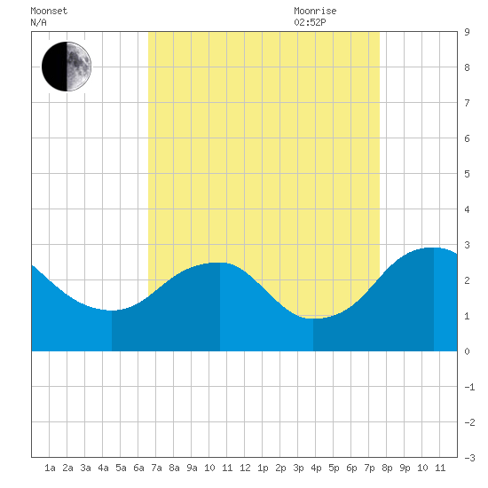 Haxall tide chart for Sunday, August 31, 2025
